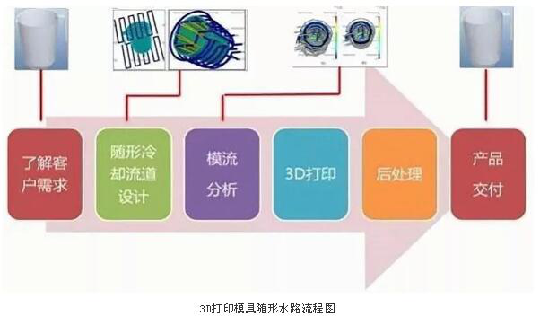 3d打印模具随形水路流程图.png