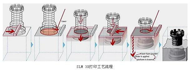 SLM3d打印工艺流程.png