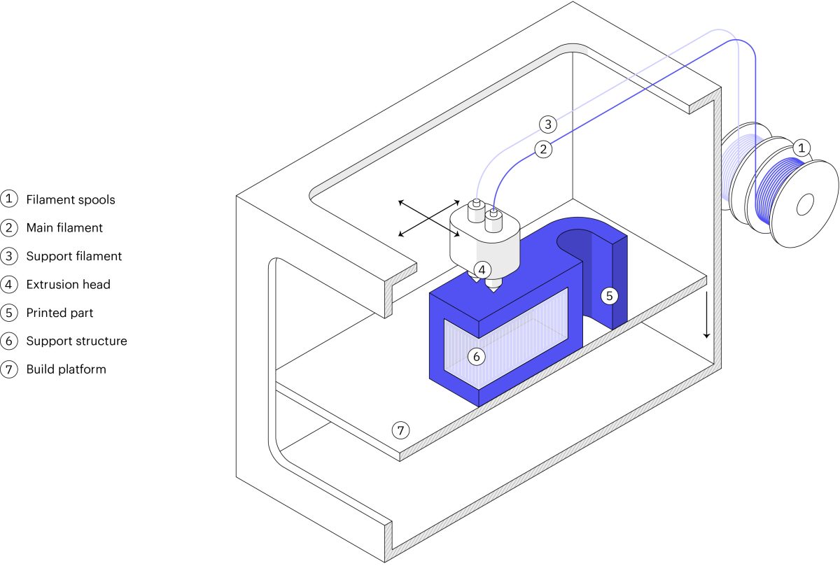 3DP_101_-_Schematic_of_a_typical_FDM_3D_printer.jpg