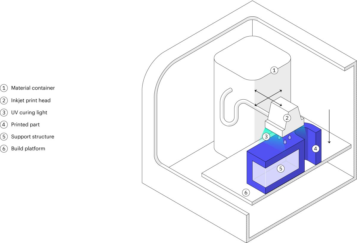 3DP_101_-_Schematic_of_a_typical_Material_Jetting_3D_printer.jpg