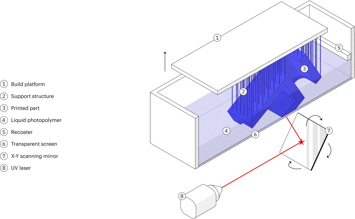 3DP_101_-_Schematic_of_a_typical_SLA_3D_printer.jpg