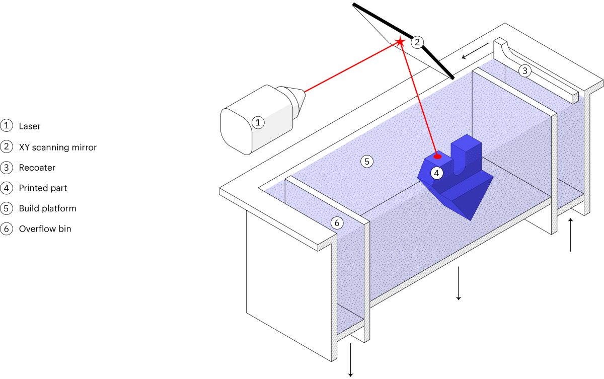 3DP_101_-_Schematic_of_a_typical_SLS_3D_printer.jpg