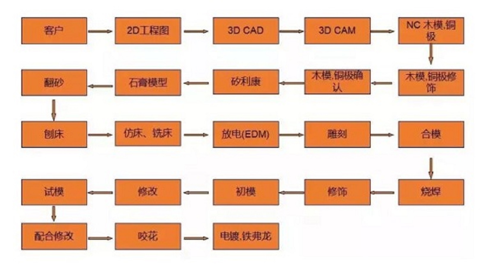 鞋模制作流程.jpg