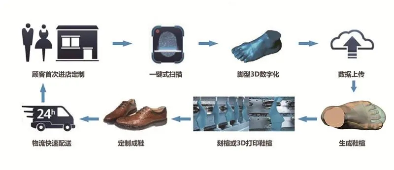 3D打印鞋垫定制过程中，脚型数据采集和分析具体流程和技术难点1.webp